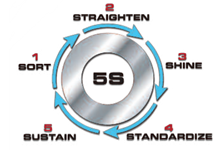5S Lean Manufacturing Prinicples | Versatility