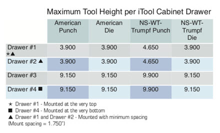 Maximum Tool Height per itool Cabinet Drawer | Versatility